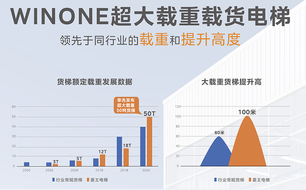 pg麻将胡了菱王电梯领跑货梯市场销量、市占率获认证