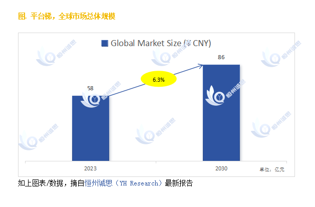 麻将胡了2游戏入口探索平台梯市场的发展前景：未来六年CAGR为63%